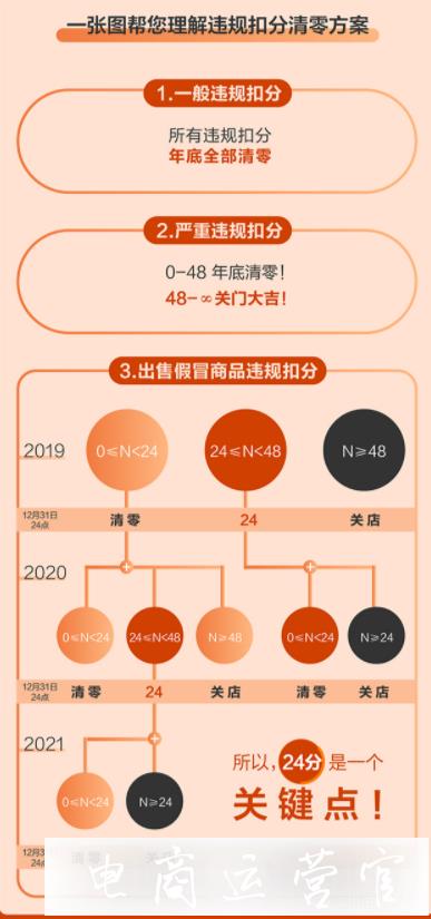 淘寶2022年度違規(guī)扣分什么時候清零?有什么要求?